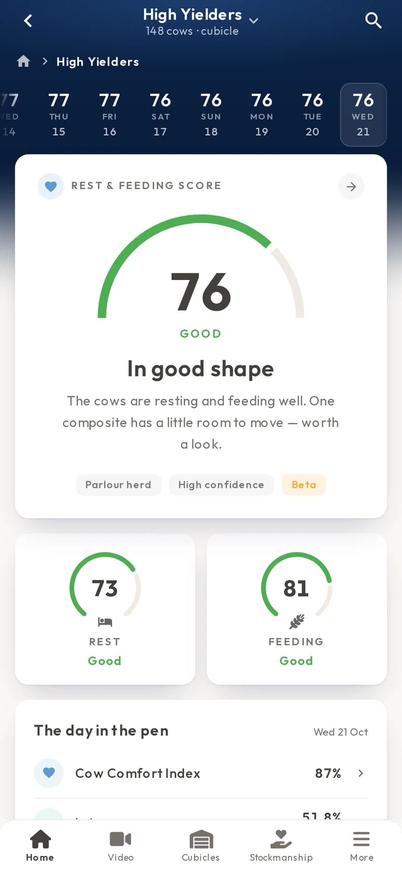 The Dairy app’s High Yielders pen showing a Rest & Feeding Score of 76, Good, with Rest at 73, Feeding at 81 and the score for each of the last eight days. Sample data.