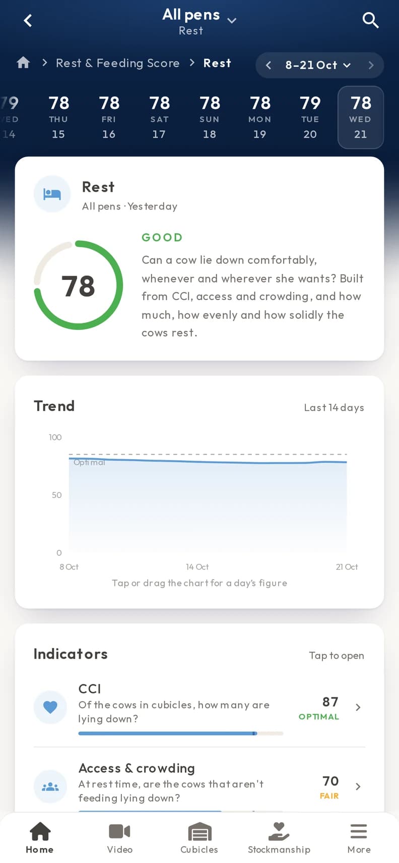 The Dairy app’s Rest score for all pens: 78, Good, with its 14-day trend against the Optimal line and its indicators, the Cow Comfort Index at 87 and access and crowding at 70. Sample data.