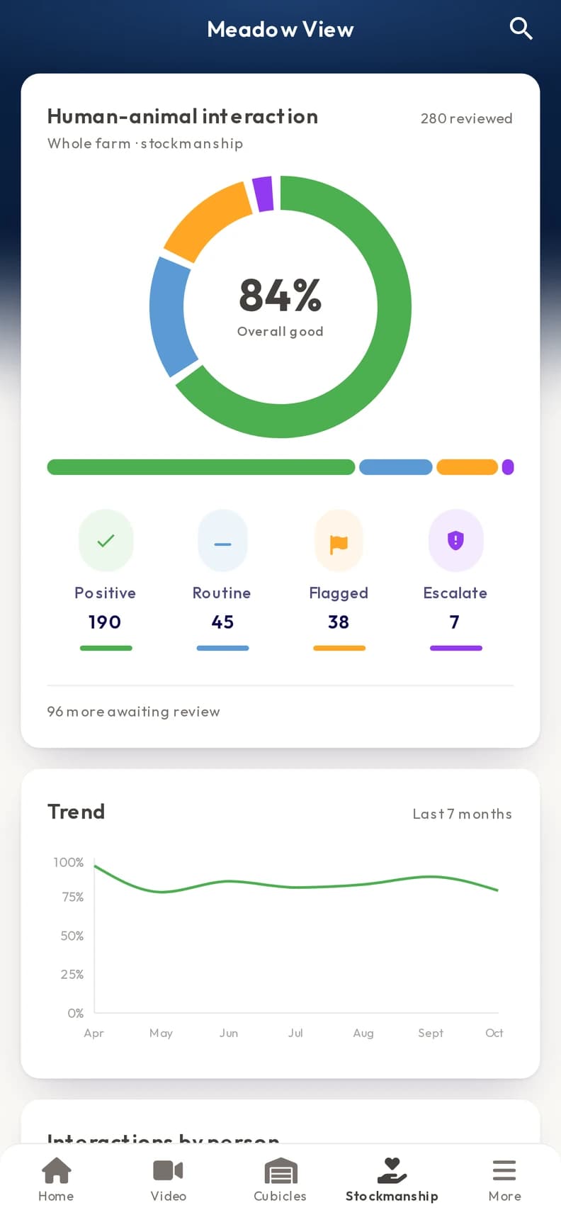 The Dairy app’s Stockmanship page: 84% overall good handling from 280 reviewed clips, split into 190 Positive, 45 Routine, 38 Flagged and 7 Escalate, with a seven-month trend. Sample data.
