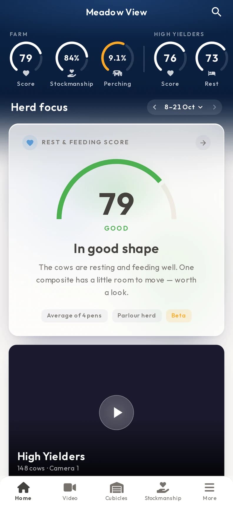 The Dairy app’s Home showing a Rest & Feeding Score of 79, Good, for the whole farm, Stockmanship at 84%, Perching at 9.1% and the High Yielders pen scoring 76. Sample data.