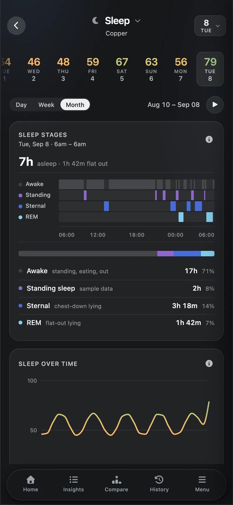 The Equine app’s Sleep view showing Copper’s rest timeline and sleep scores over time.